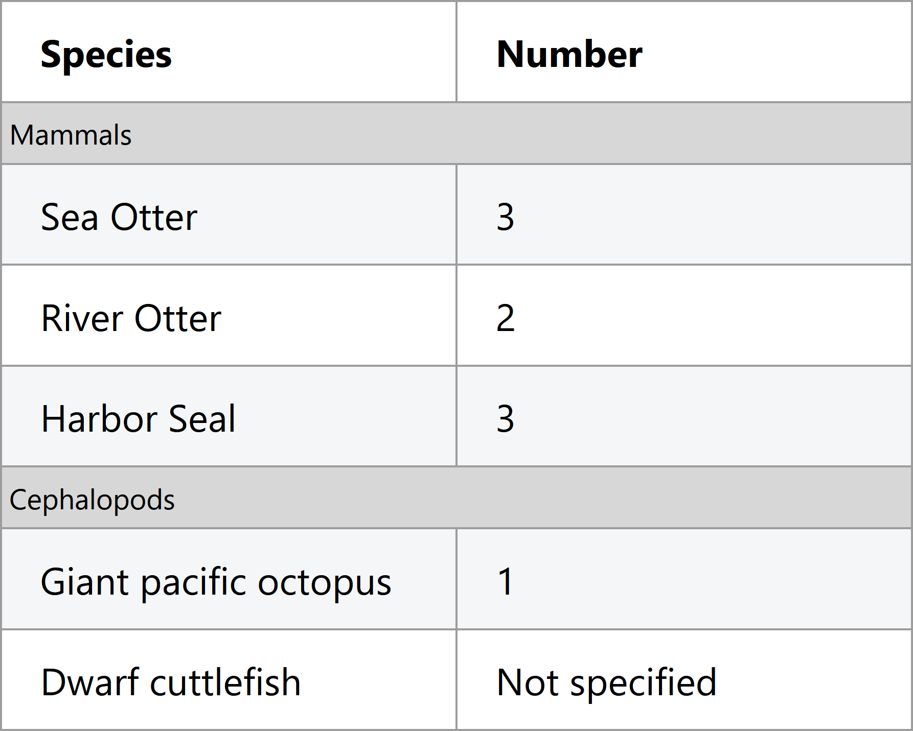 Screenshot of table of aquarium animals, this time with two groups of rows under mammal and cephalopod categories