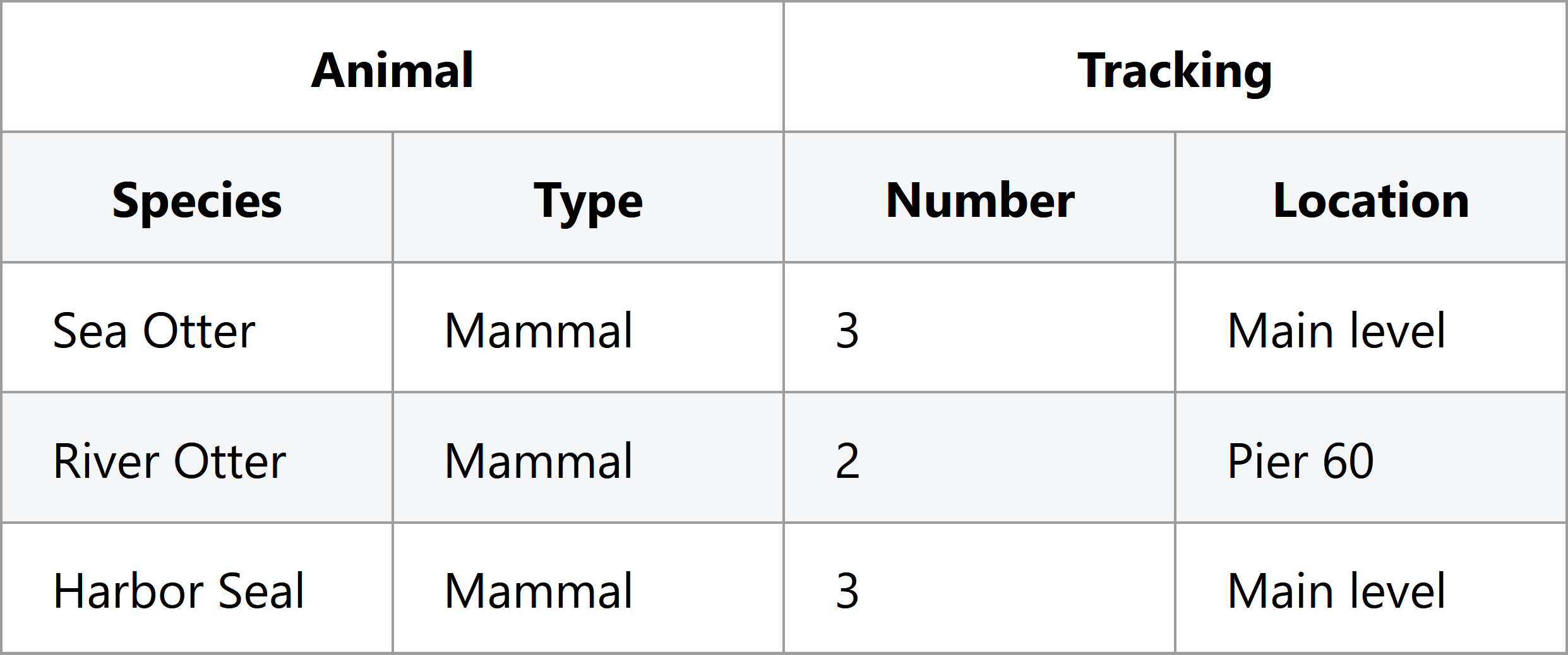 Screenshot of a 4-column table with the same animal data. It has top-level headers of "Animal" and "Tracking", and sub-headers of Species, Type, Number, and Location