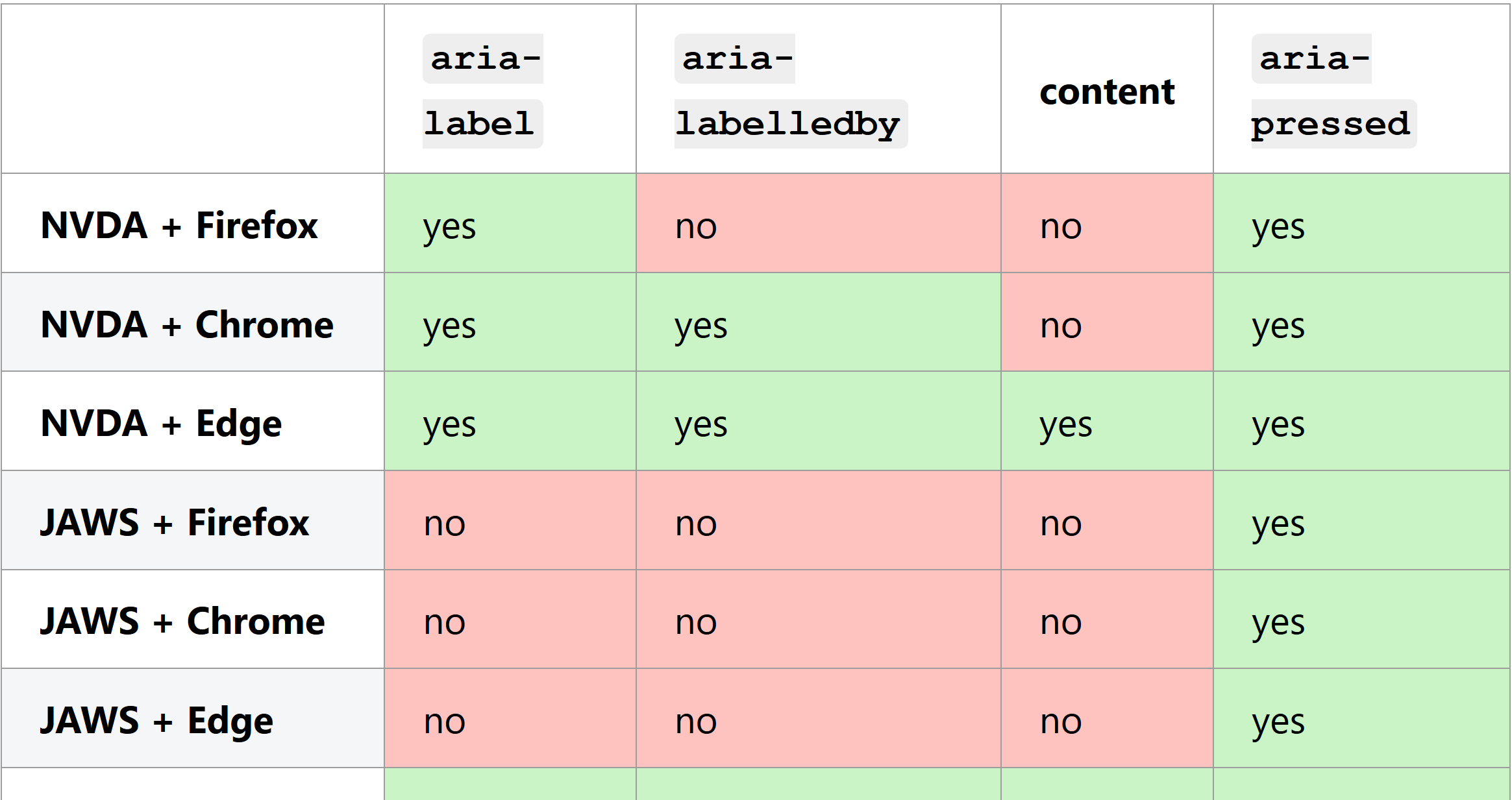 A screenshot of the support table used in the linked Playing with State post